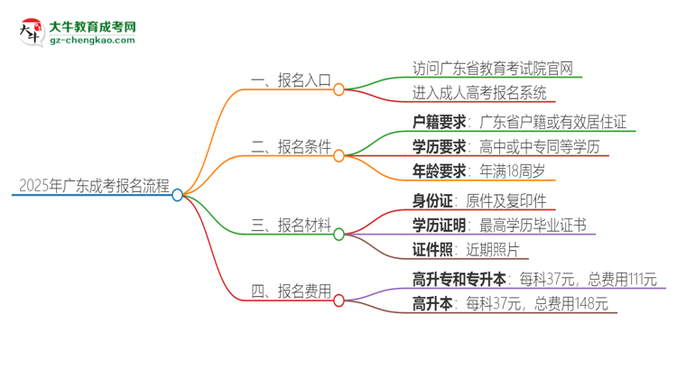2025年廣東成考怎么報(bào)名？報(bào)名流程是？思維導(dǎo)圖