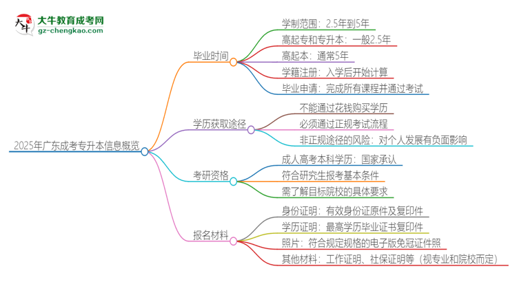 2025年廣東成考專(zhuān)升本多久能拿證？思維導(dǎo)圖