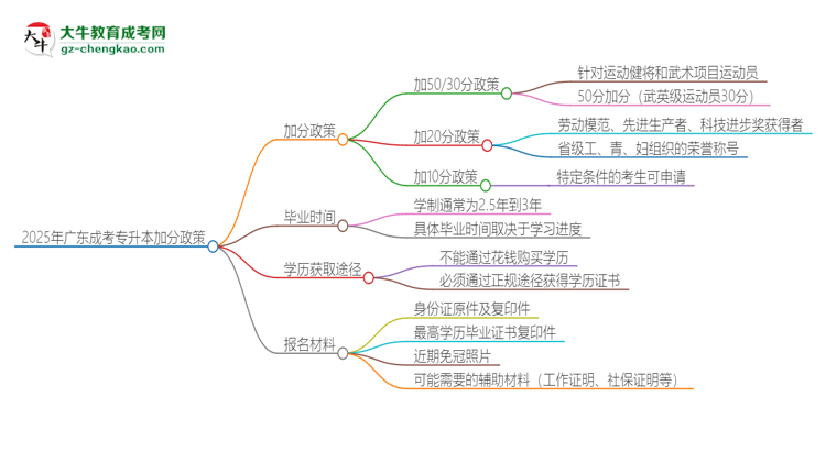 2025年廣東成考專升本有什么政策能加分？思維導(dǎo)圖