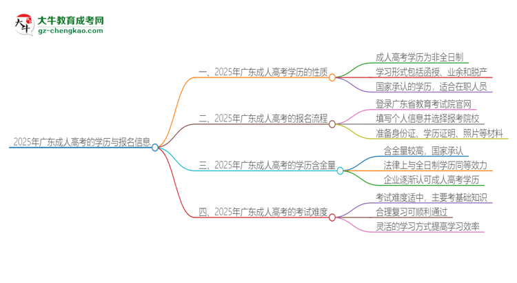 2025年廣東成人高考的學歷是全日制的嗎？思維導圖