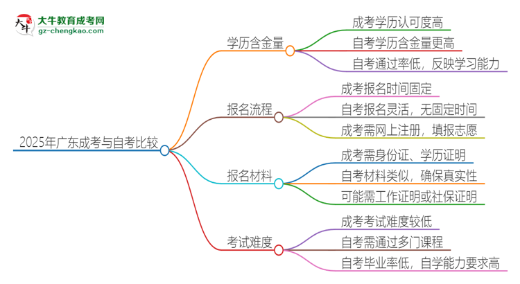 2025年廣東讀成考專升本好還是自考好？思維導(dǎo)圖