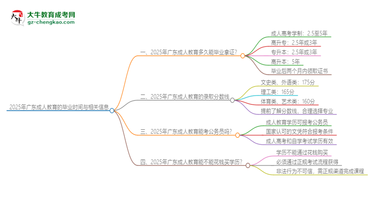 2025年廣東成人教育多久能拿證？思維導(dǎo)圖