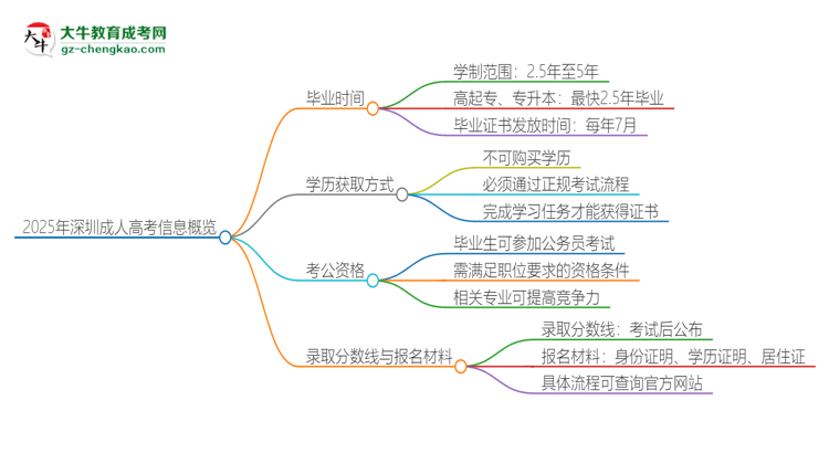 2025年深圳成人高考多久能拿證？思維導(dǎo)圖