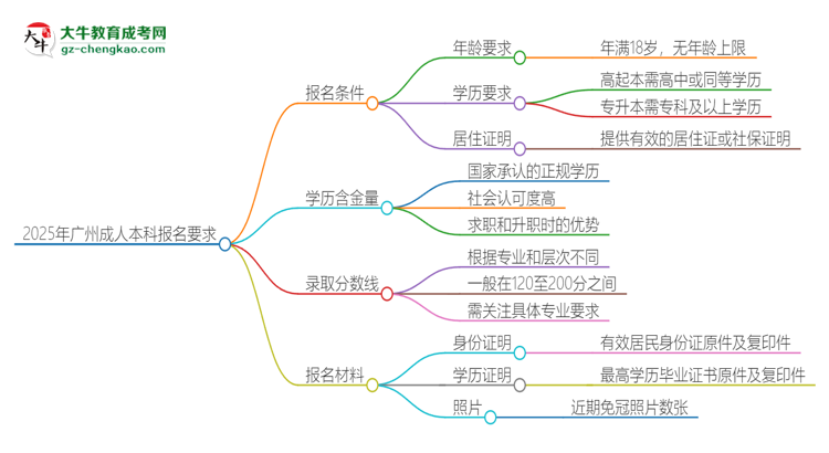 2025年廣州的成人本科報名要求是什么？思維導圖