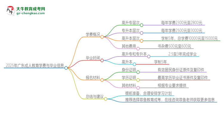 2025年廣東成人教育學費要多少？思維導圖