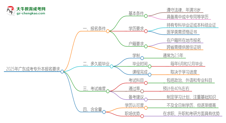 2025年廣東的成考專升本報(bào)名要求是什么？思維導(dǎo)圖