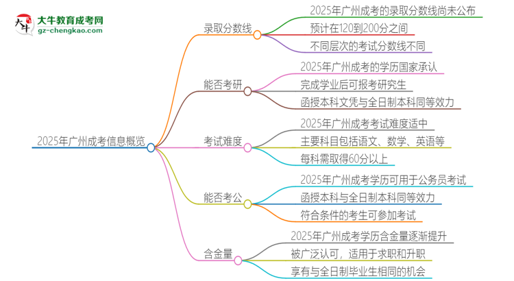 2025年廣州成考需要考幾分？思維導(dǎo)圖