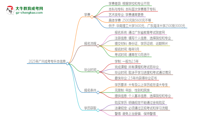 2025年廣州成考專升本學(xué)費(fèi)要多少？思維導(dǎo)圖