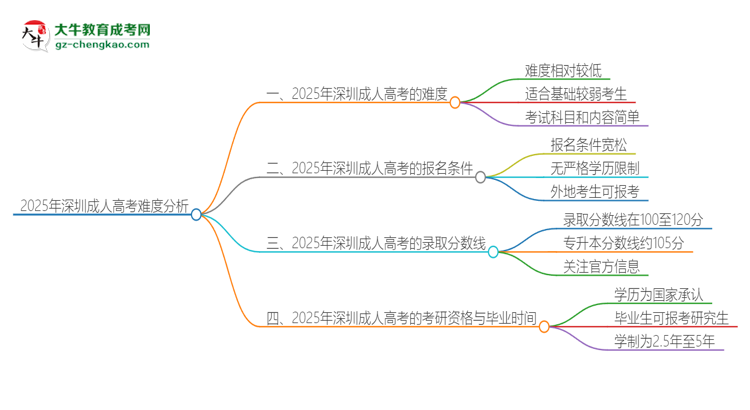 2025年深圳成人高考的難度怎么樣？思維導(dǎo)圖