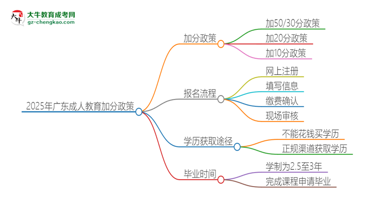 2025年廣東成人教育有什么政策能加分？思維導(dǎo)圖