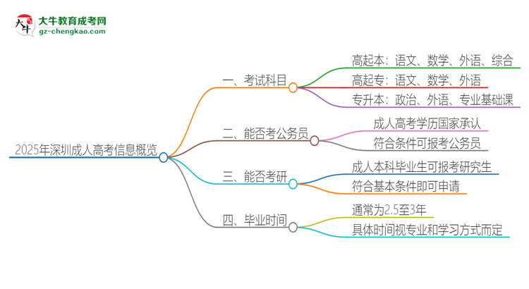 2025年深圳成人高考考試要考幾科？思維導(dǎo)圖