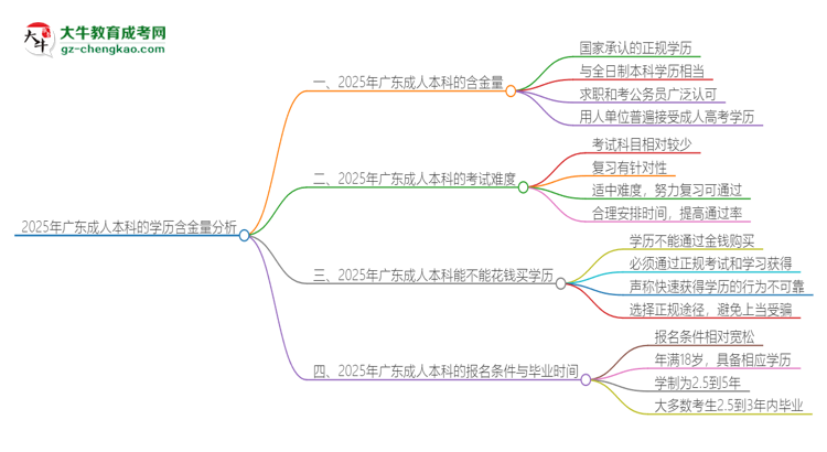 2025年廣東成人本科的學(xué)歷是有含金量的嗎？思維導(dǎo)圖