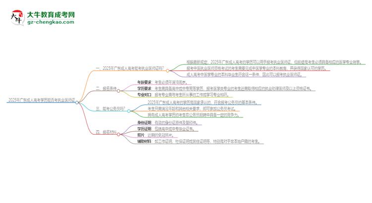 2025年廣東成人高考學(xué)歷也能考執(zhí)業(yè)醫(yī)師證嗎？思維導(dǎo)圖
