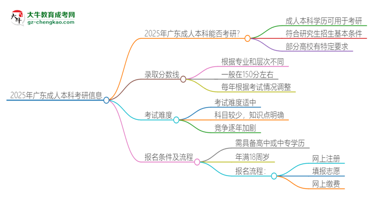 2025年廣東成人本科學(xué)歷能考研嗎？思維導(dǎo)圖