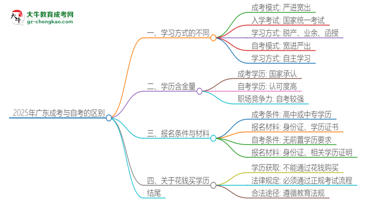 2025年廣東成考和自考有什么區(qū)別？思維導圖