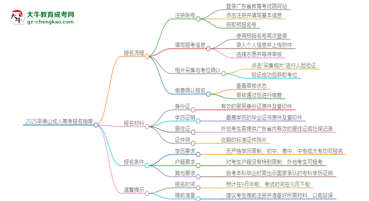 2025年佛山成人高考怎么報(bào)名？報(bào)名流程是？思維導(dǎo)圖