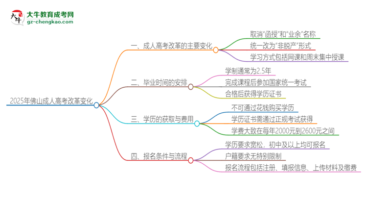 2025年佛山成人高考改革有哪些變化？思維導(dǎo)圖