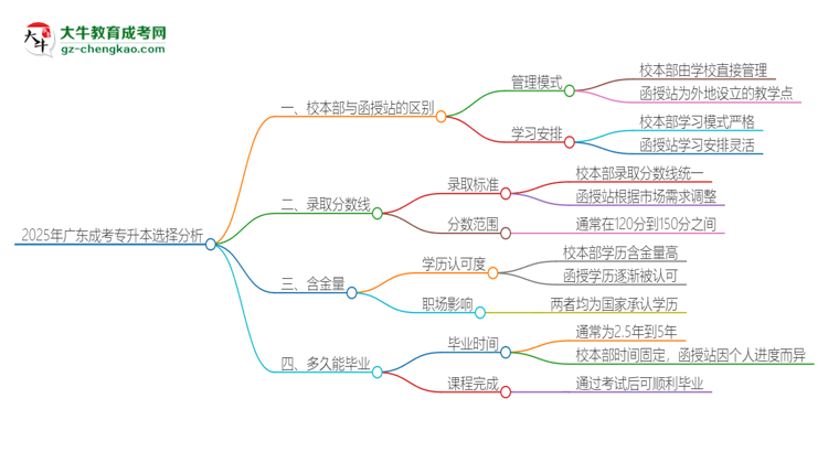 2025年廣東成考專升本校本部和函授站一樣嗎？思維導(dǎo)圖