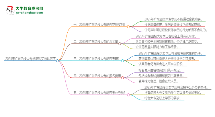 2025年廣東函授大專(zhuān)學(xué)歷能花錢(qián)買(mǎi)到嗎？思維導(dǎo)圖