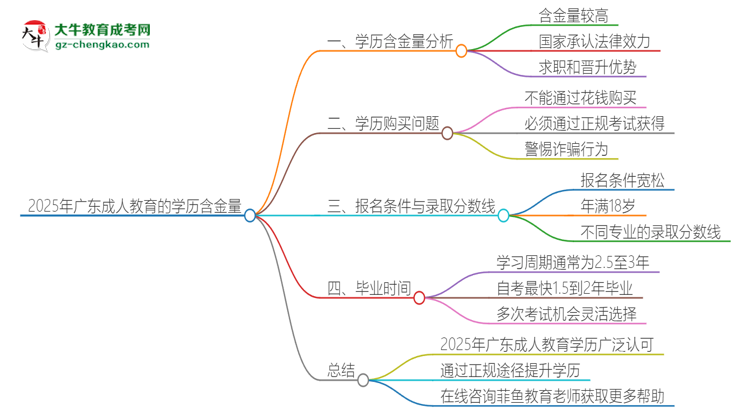2025年廣東成人教育的學(xué)歷是有含金量的嗎？思維導(dǎo)圖