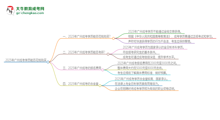 2025年廣州成考學歷能花錢買到嗎？思維導圖