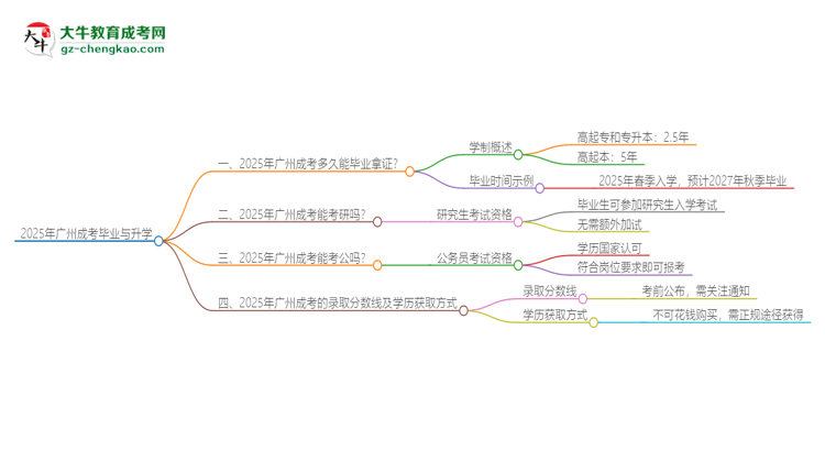 2025年廣州成考多久能拿證？思維導(dǎo)圖
