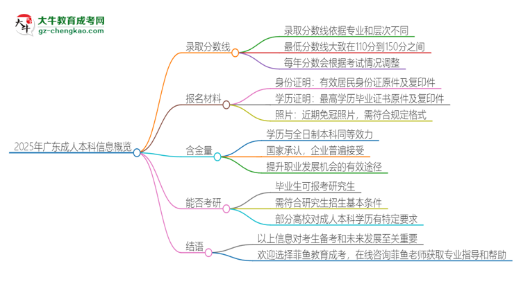 2025年廣東成人本科需要考幾分？思維導(dǎo)圖