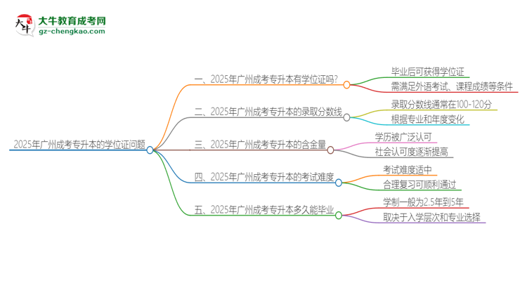 2025年廣州成考專升本有學(xué)位嗎？思維導(dǎo)圖