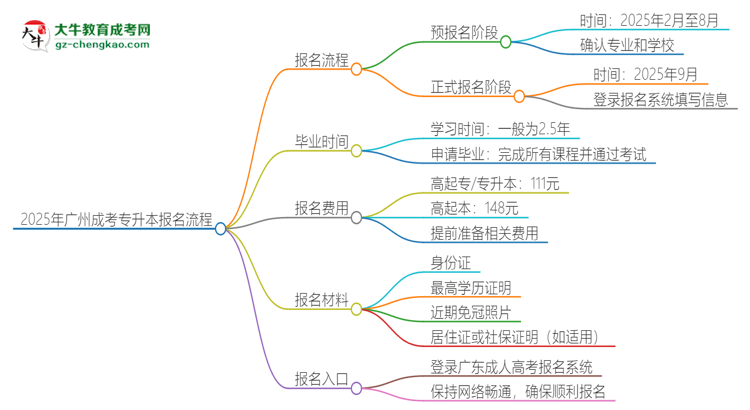2025年廣州成考專升本怎么報名？報名流程是？思維導(dǎo)圖