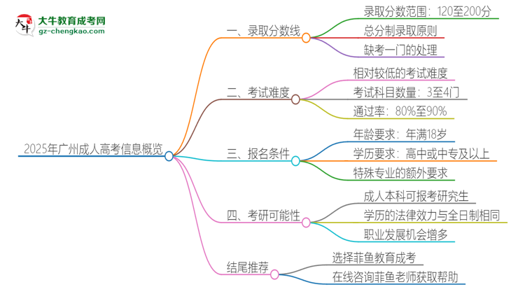 2025年廣州成人高考需要考幾分？思維導(dǎo)圖