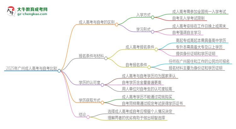 2025年廣州讀成人高考好還是自考好？思維導(dǎo)圖