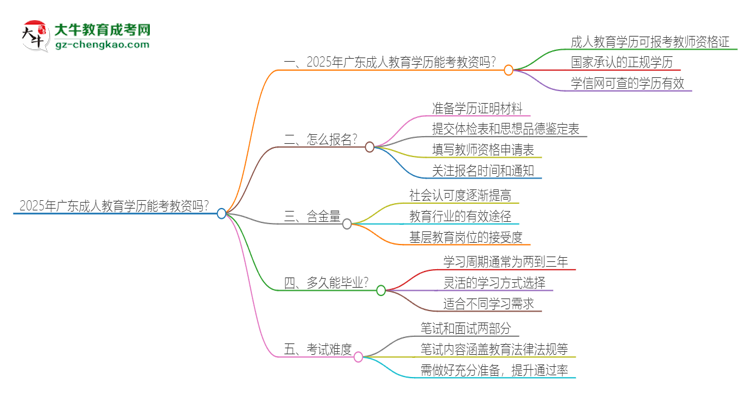 2025年廣東成人教育學(xué)歷能考教資嗎？思維導(dǎo)圖