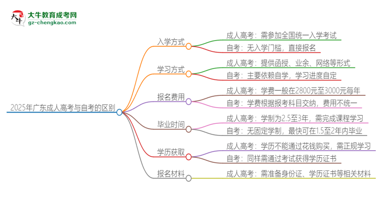 2025年廣東成人高考和自考有什么區(qū)別？思維導(dǎo)圖