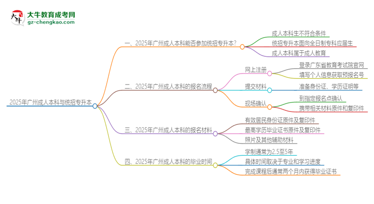 2025年廣州成人本科學(xué)歷能參加統(tǒng)招專升本嗎？思維導(dǎo)圖