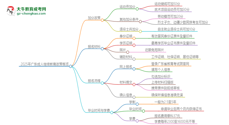 2025年廣東成人繼續(xù)教育有什么政策能加分？思維導圖