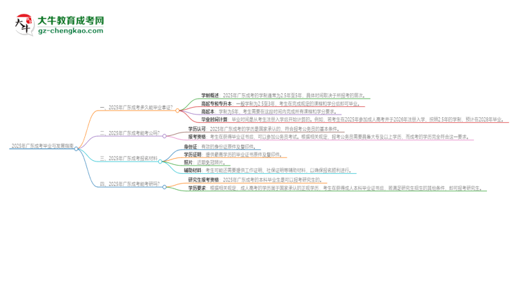 2025年廣東成考多久能拿證？思維導(dǎo)圖