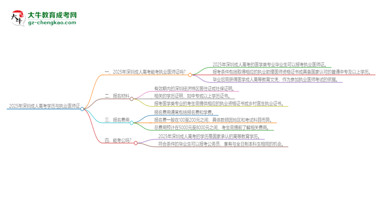 2025年深圳成人高考學(xué)歷也能考執(zhí)業(yè)醫(yī)師證嗎？思維導(dǎo)圖