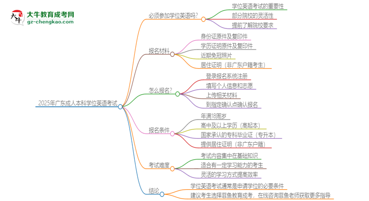 2025年廣東成人本科必須考學(xué)位英語(yǔ)嗎？思維導(dǎo)圖