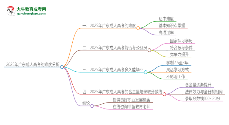 2025年廣東成人高考的難度怎么樣？思維導(dǎo)圖
