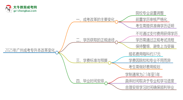 2025年廣州成考專升本改革有哪些變化？思維導(dǎo)圖