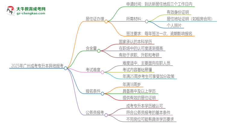 2025年廣州成考專升本異地報(bào)考怎么辦理居住證？思維導(dǎo)圖