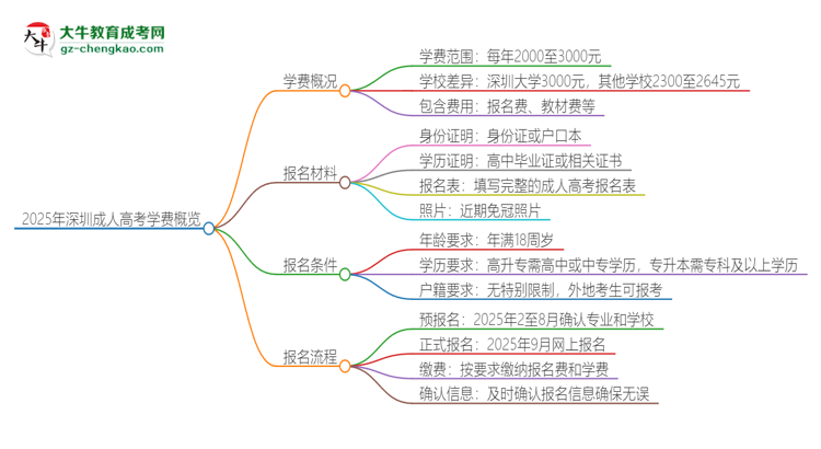 2025年深圳成人高考學費要多少？思維導圖