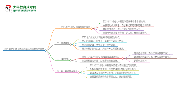 2025年廣州成人本科的學(xué)歷是全日制的嗎？思維導(dǎo)圖