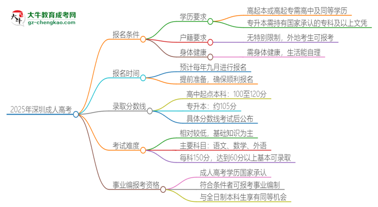 2025年深圳成人高考學(xué)歷能考事業(yè)編嗎？思維導(dǎo)圖