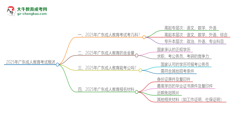2025年廣東成人教育考試要考幾科？思維導(dǎo)圖