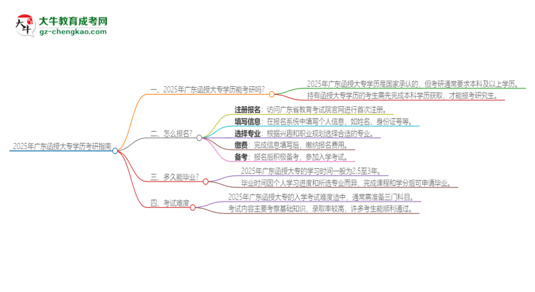 2025年廣東函授大專學(xué)歷能考研嗎？思維導(dǎo)圖