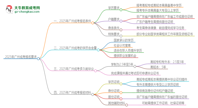 2025年廣州的成考報(bào)名要求是什么？思維導(dǎo)圖