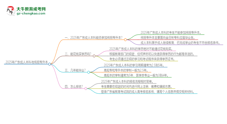 2025年廣東成人本科學(xué)歷能參加統(tǒng)招專升本嗎？思維導(dǎo)圖