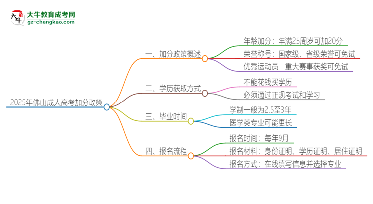 2025年佛山成人高考有什么政策能加分？思維導(dǎo)圖