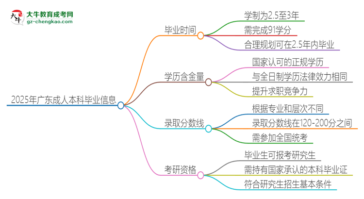 2025年廣東成人本科多久能拿證？思維導圖